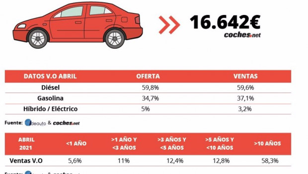 ep precio medio del coche de ocasion en abril