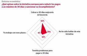 ep solo el 9 de las empresas espanolas trabaja con plazos de pago de 30 dias segun credito y caucion
