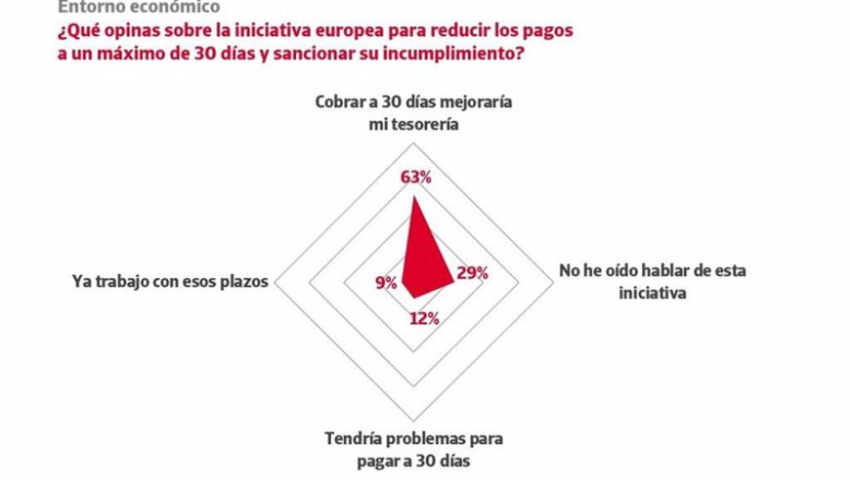 ep solo el 9 de las empresas espanolas trabaja con plazos de pago de 30 dias segun credito y caucion ep solo el 9 de las empresas espanolas trabaja con plazos de pago de 30 dias segun credito y caucion