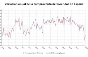 ep variacion anual de la compraventa de viviendas en espana hasta junio de 2020