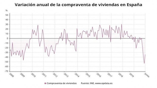 ep variacion anual de la compraventa de viviendas en espana hasta junio de 2020