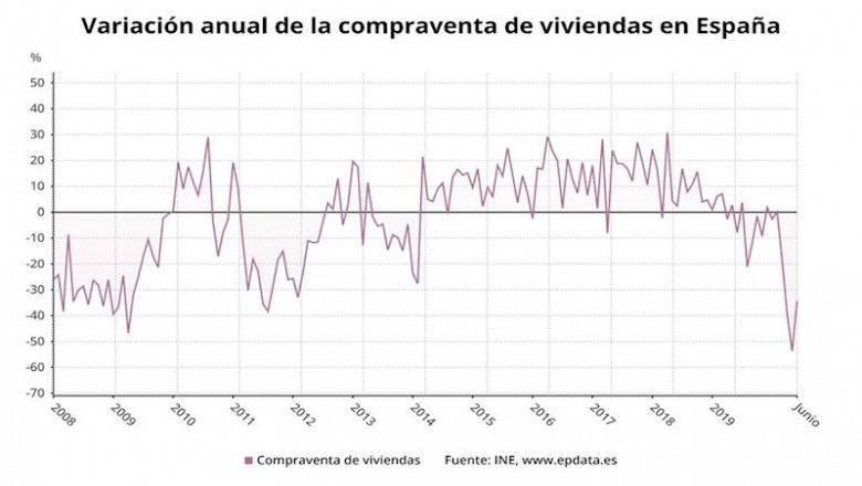 Variación anual de la compraventa de viviendas en España hasta junio de 2020 | EPDATA ep variacion anual de la compraventa de viviendas en espana hasta junio de 2020