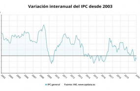 ep variacion interanual del ipc desde 2003 hasta julio de 2020 ine