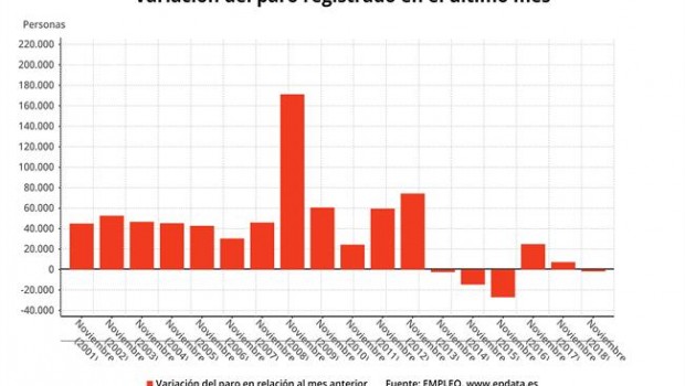 ep variacion mensual paro registrado noviembre 2018