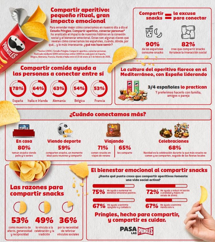infografia estudio pringles compartir aperitivo conectar personas 2026