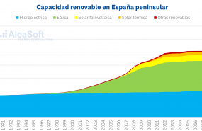 1612523386 20210205 aleasoft espanna capacidad energias renovables