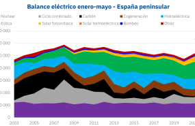 1654259283 20220603 aleasoft balance electricidad espanna 1654259283 20220603 aleasoft balance electricidad espanna