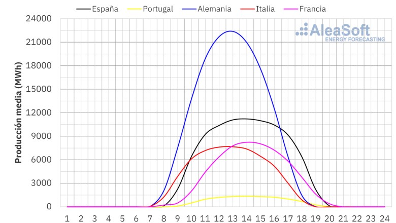 20240311 aleasoft perfil produccion solar fotovoltaica europa 