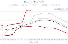 20260316 aleasoft reservas hidraulicas espana 