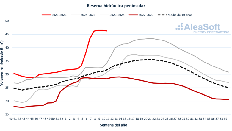 20260316 aleasoft reservas hidraulicas espana 