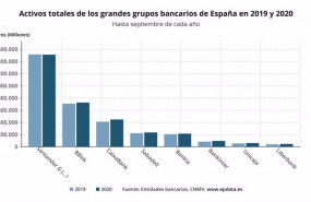 ep activos totales de los grandes grupos bancarios de espana en 2019 y 2020 entidades bancarias cnmv