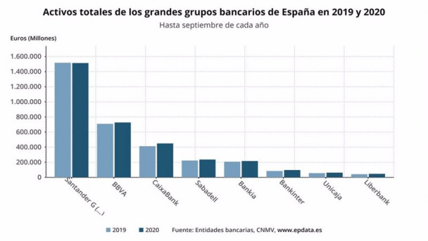ep activos totales de los grandes grupos bancarios de espana en 2019 y 2020 entidades bancarias cnmv