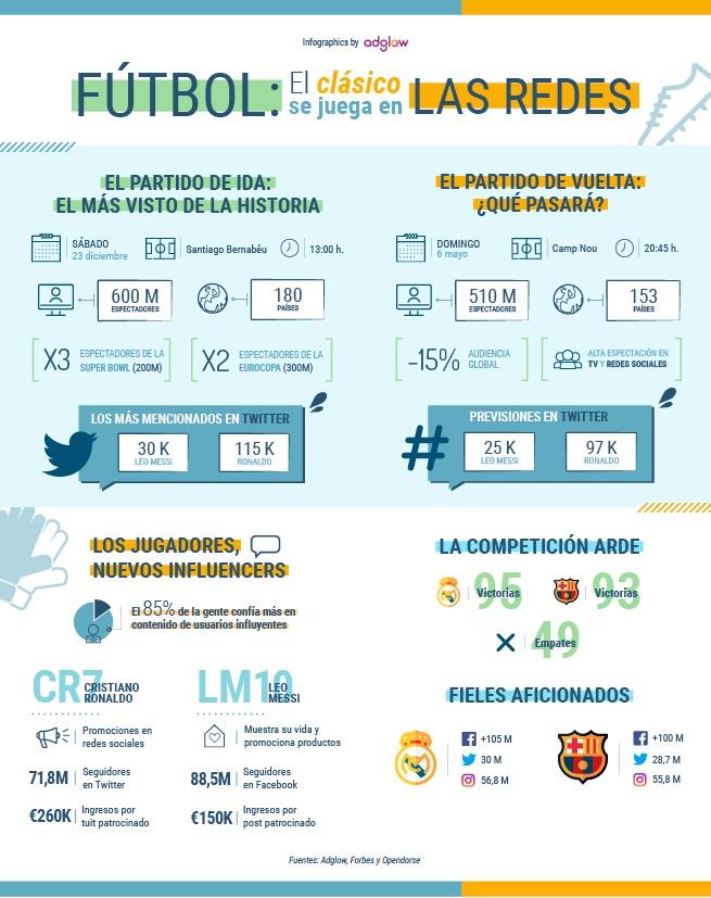 El Clásico en las redes sociales | ADGLOW ep clasicolas redes sociales