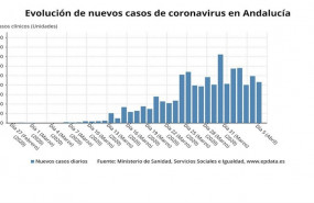 ep evolucion de nuevos casos confirmados de coronavirus en andalucia a 5 de abril de 2020