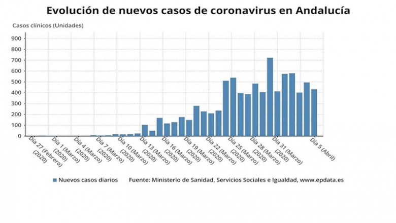 Evolución de nuevos casos confirmados de coronavirus en Andalucía a 5 de abril de 2020 | EPDATA ep evolucion de nuevos casos confirmados de coronavirus en andalucia a 5 de abril de 2020
