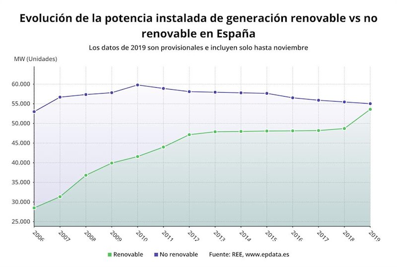 ep potencia instalada de generacion renovable vs no renovable en espana