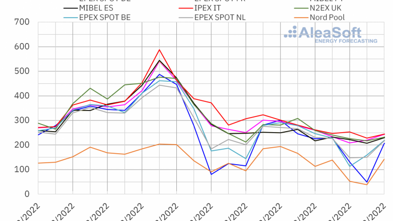 1647947320 20220321 aleasoft precios mercados europeos electricidad 
