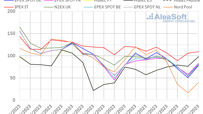 20231218 aleasoft precios mercados europeos electricidad 