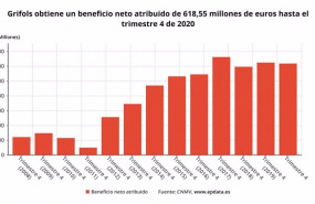 ep beneficio neto atribuido de grifols hasta 2020 cnmv