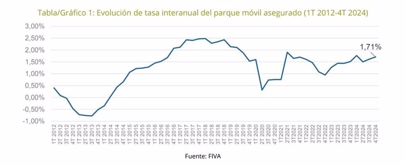 ep el numero de vehiculos asegurados en espana se situo en los 34 millones al cierre de 2024 segun ep el numero de vehiculos asegurados en espana se situo en los 34 millones al cierre de 2024 segun