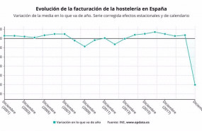 ep evolucion anual de la facturacion de la hosteleria en espana en 2020 ine