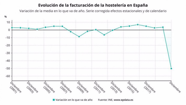 ep evolucion anual de la facturacion de la hosteleria en espana en 2020 ine