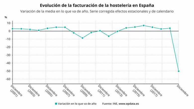 ep evolucion anual de la facturacion de la hosteleria en espana en 2020 ine
