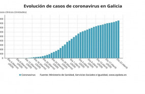 ep evolucion de casos de coronavirus en galicia hasta el 22 de abril de 2020 segun datos del