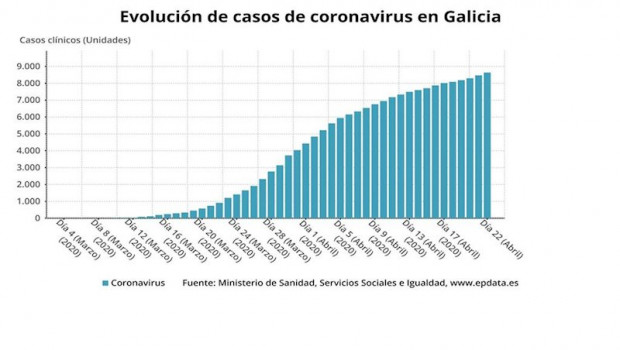 ep evolucion de casos de coronavirus en galicia hasta el 22 de abril de 2020 segun datos del