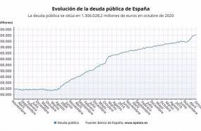ep evolucion de la deuda publica en espana hasta noviembre de 2020