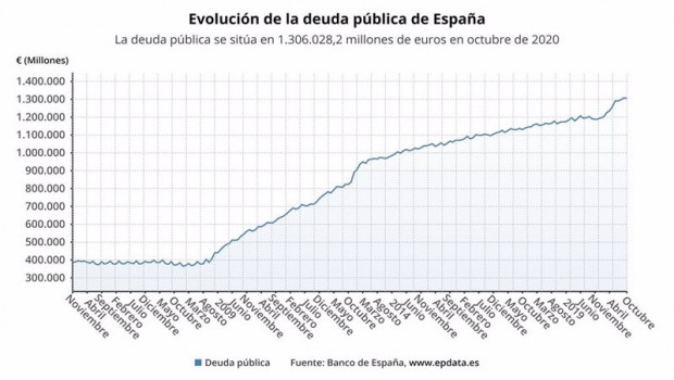 ep evolucion de la deuda publica en espana hasta noviembre de 2020