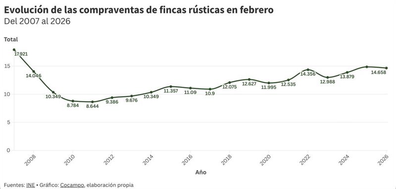 ep grafico evolucion compraventa de fincas rusticas en febrero 2026
