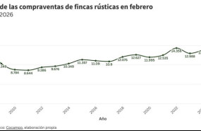 ep grafico evolucion compraventa de fincas rusticas en febrero 2026