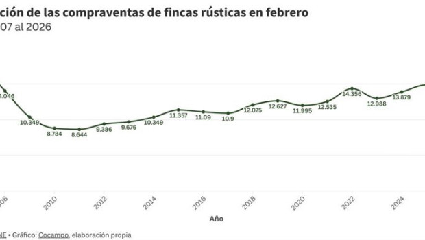 ep grafico evolucion compraventa de fincas rusticas en febrero 2026