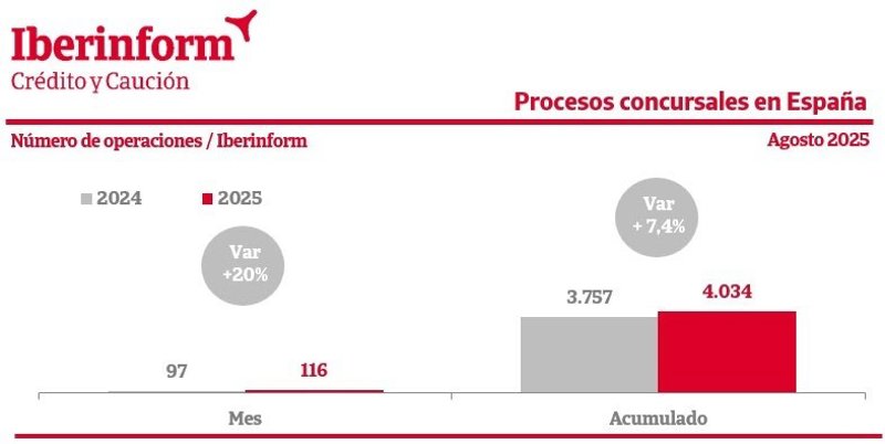ep los concursos de acreedores crecen un 74 hasta agosto segun iberinform