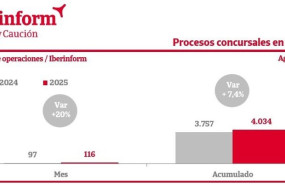 ep los concursos de acreedores crecen un 74 hasta agosto segun iberinform
