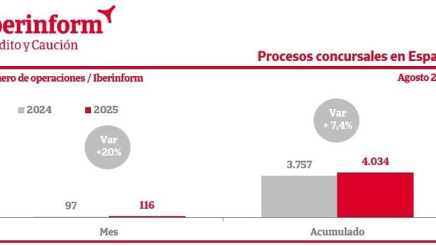 ep los concursos de acreedores crecen un 74 hasta agosto segun iberinform