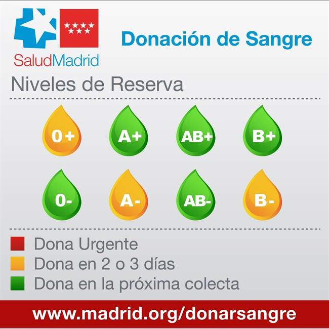 Niveles de reserva de sangre en los hospitales madrileños | CENTRO DE TRANSFUSIONES ep nivelesreservasangrelos hospitales madrilenos