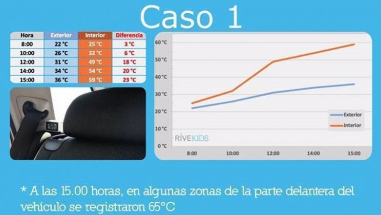 Temperatura en el interior del coche. | RIVEKIDS Y SEAPC ep temperatura en el interior del coche