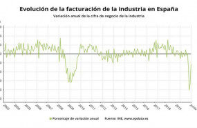 ep variacion anual de la facturacion de la industria en espana hasta junio de 2020 ine
