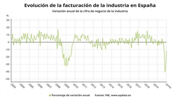 ep variacion anual de la facturacion de la industria en espana hasta junio de 2020 ine