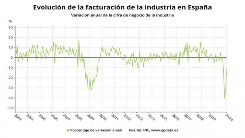 ep variacion anual de la facturacion de la industria en espana hasta junio de 2020 ine