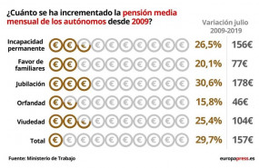 ep variacion de la pension media de los autonomos por tipo de pension entre julio de 2009 y julio de