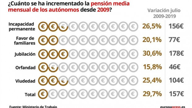 ep variacion de la pension media de los autonomos por tipo de pension entre julio de 2009 y julio de