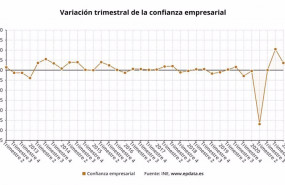 ep variacion trimestral de la confianza empresarial hasta el primer trimestre de 2021 ine