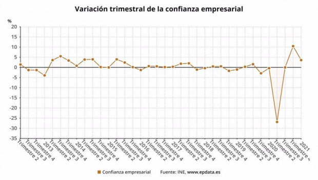 ep variacion trimestral de la confianza empresarial hasta el primer trimestre de 2021 ine