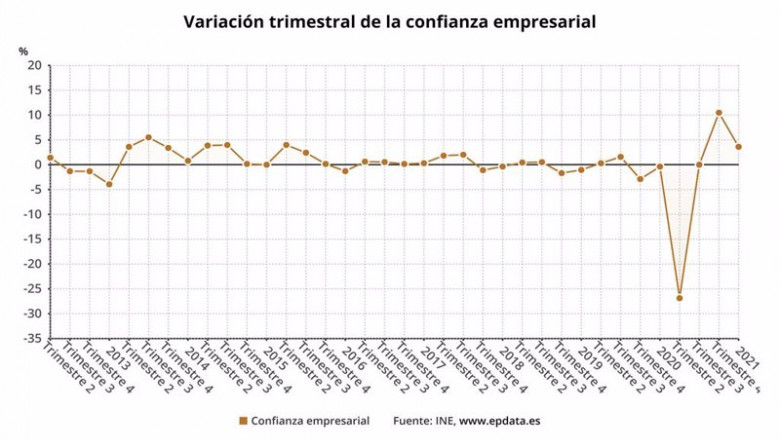 ep variacion trimestral de la confianza empresarial hasta el primer trimestre de 2021 ine