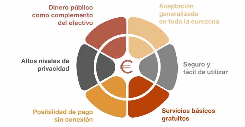 ep ventajas del euro digital segun el banco de espana ep ventajas del euro digital segun el banco de espana