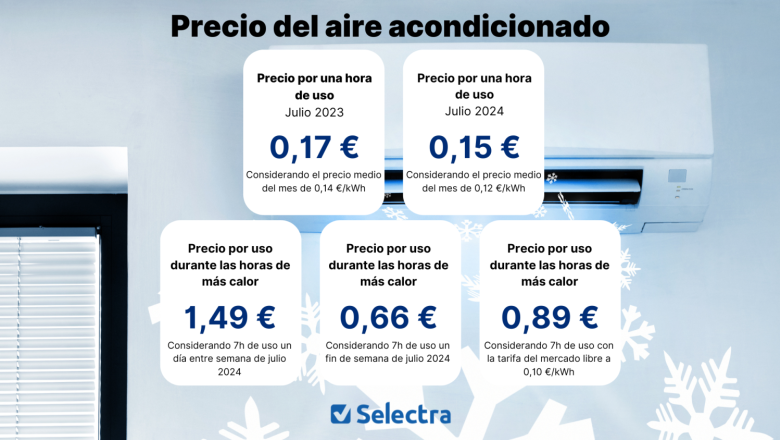 infografa precio del ac 