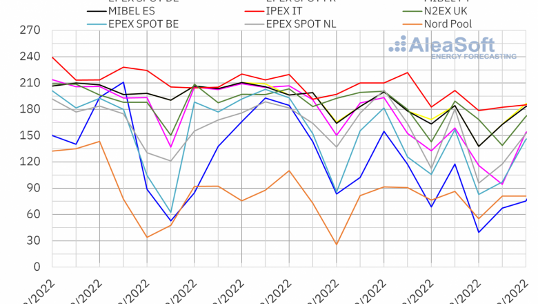 1645455619 20220221 aleasoft precios mercados europeos electricidad 